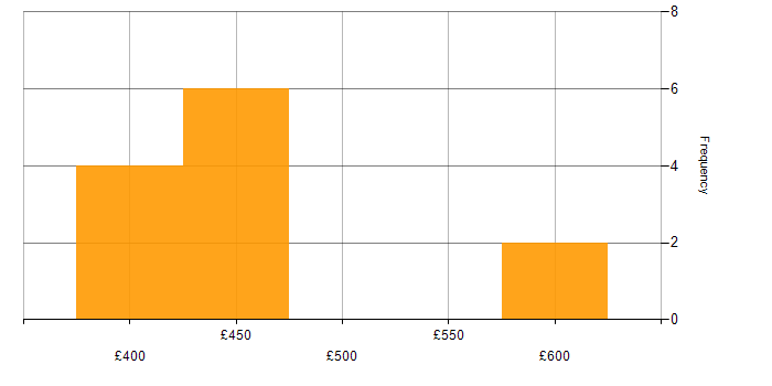 Daily rate histogram for Data Analysis in Milton Keynes