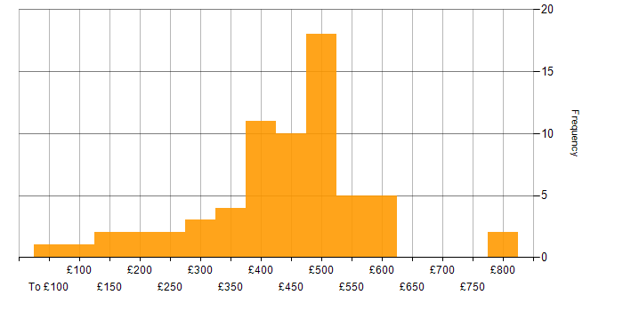Daily rate histogram for Data Analysis in the North of England