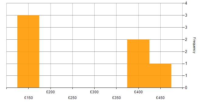 Daily rate histogram for Data Analysis in Northamptonshire