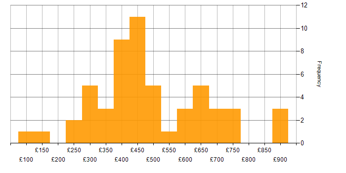 Daily rate histogram for Data Analysis in the South East