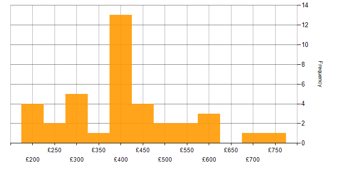 Daily rate histogram for Data Analysis in the West Midlands
