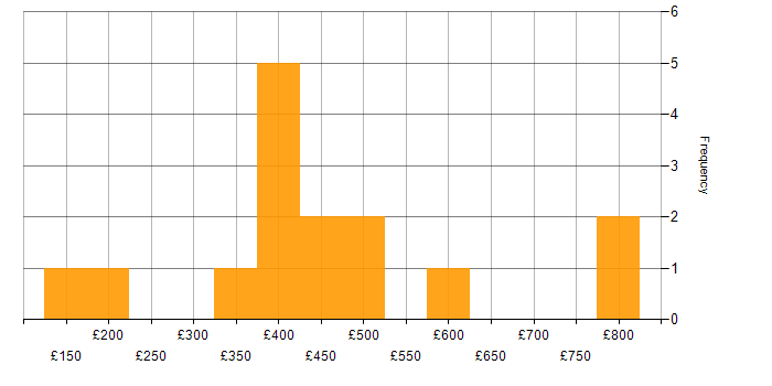 Daily rate histogram for Data Analysis in West Yorkshire