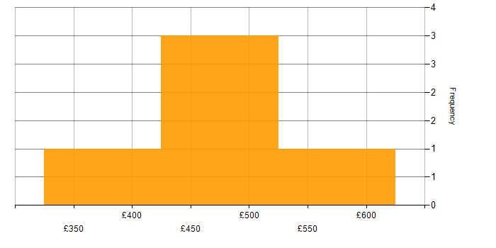 Daily rate histogram for Data Analysis Expressions in the City of London