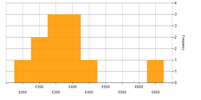 Daily rate histogram for Data Analysis Expressions in the North West
