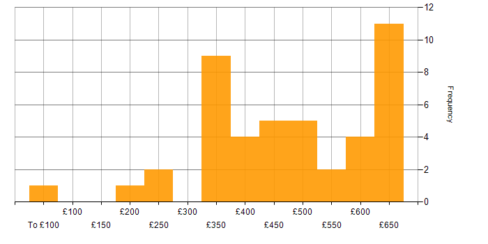 Daily rate histogram for Data Analyst in Central London