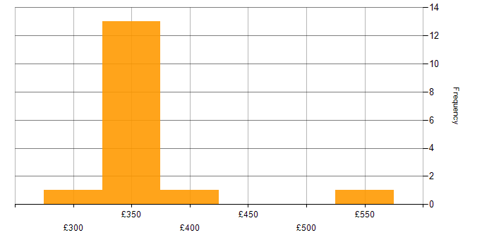 Daily rate histogram for Data Analyst in the East Midlands