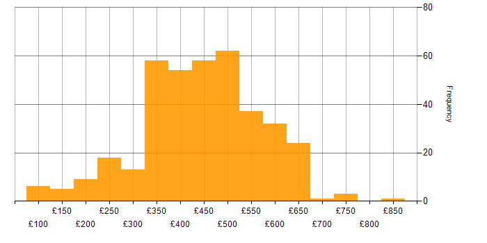 Daily rate histogram for Data Analyst in England