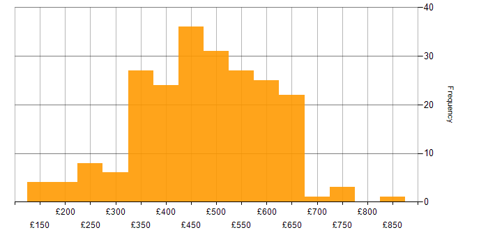 Daily rate histogram for Data Analyst in London