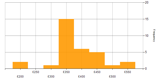 Daily rate histogram for Data Analyst in the Midlands