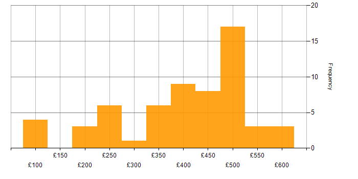 Daily rate histogram for Data Analyst in the North of England