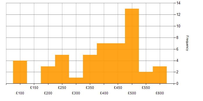 Daily rate histogram for Data Analyst in the North West