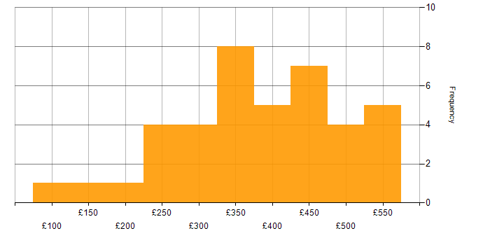 Daily rate histogram for Data Analyst in the South East
