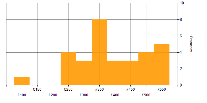 Daily rate histogram for Data Analyst in the Thames Valley