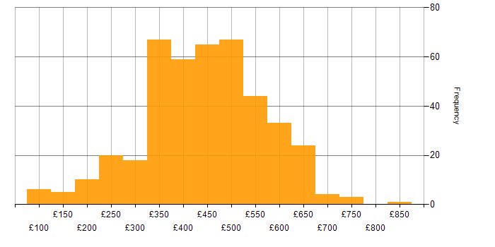 Daily rate histogram for Data Analyst in the UK