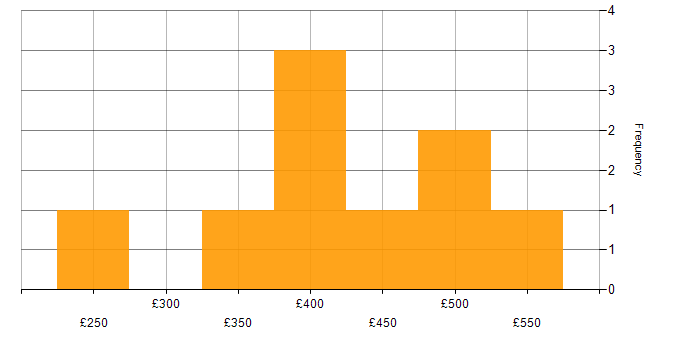 Daily rate histogram for Data Analyst in West Yorkshire