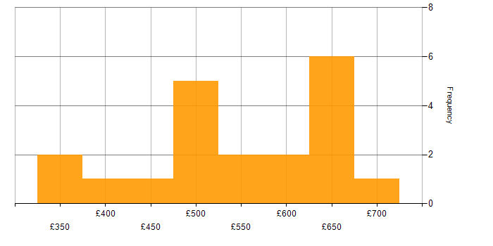 Daily rate histogram for Data Analytics in Central London