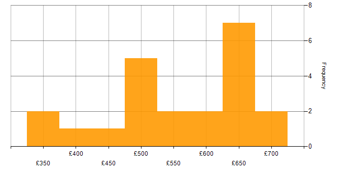 Daily rate histogram for Data Analytics in the City of London