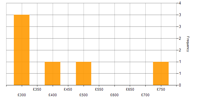 Daily rate histogram for Data Analytics in the East of England