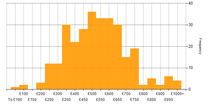 Daily rate histogram for Data Analytics in England