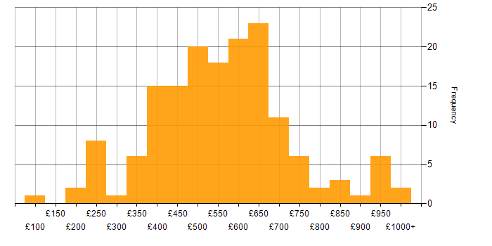 Daily rate histogram for Data Analytics in London