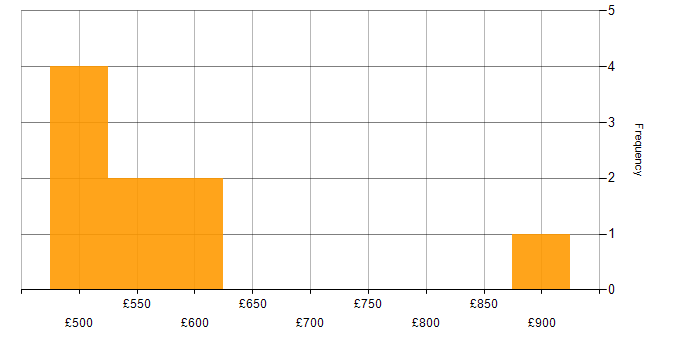 Daily rate histogram for Data Analytics in Manchester