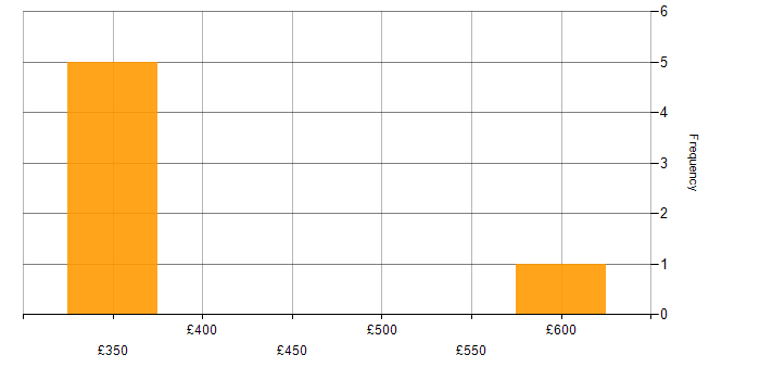Daily rate histogram for Data Analytics in Northamptonshire