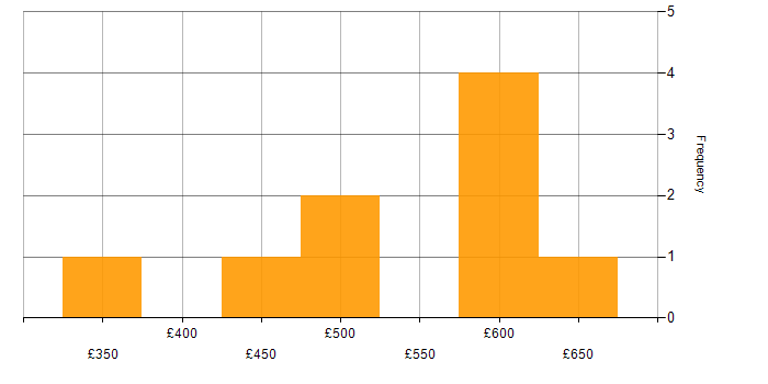 Daily rate histogram for Data Analytics in the South West