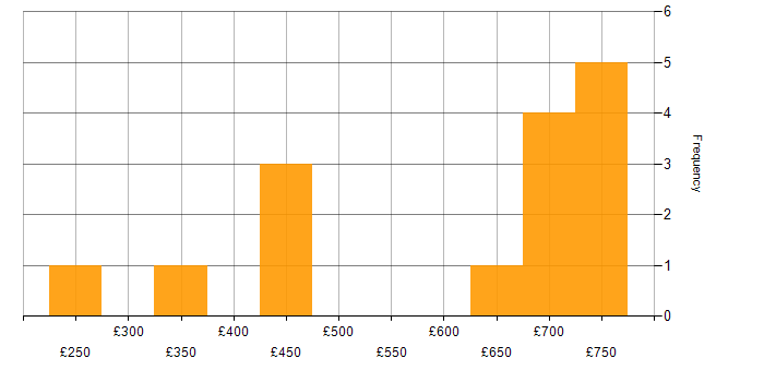 Daily rate histogram for Data Analytics in Warwickshire