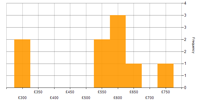 Daily rate histogram for Data Analytics Architect in London