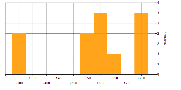 Daily rate histogram for Data Analytics Architect in the UK