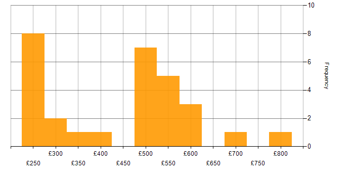 Daily rate histogram for Data Analytics Manager in the UK