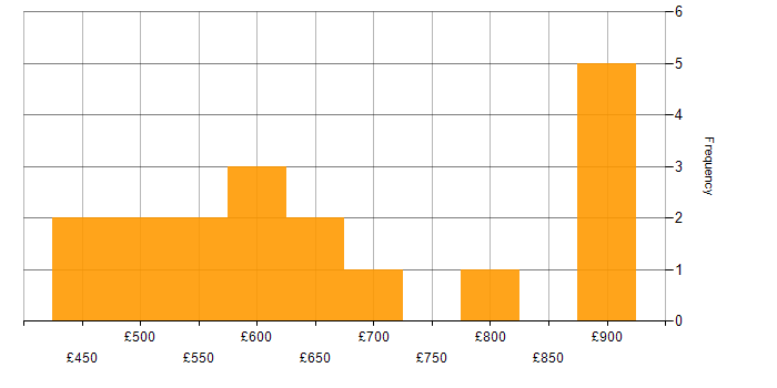 Daily rate histogram for Data Architect in the City of London