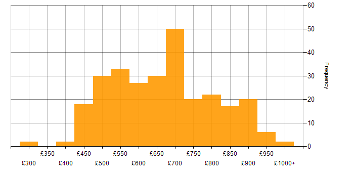 Daily rate histogram for Data Architect in England