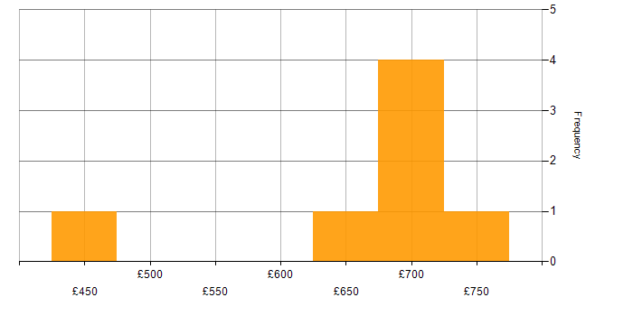 Daily rate histogram for Data Architect in Hampshire