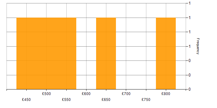 Daily rate histogram for Data Architect in Leeds