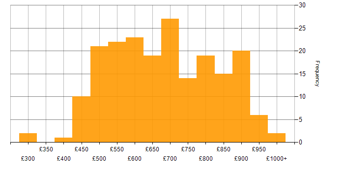 Daily rate histogram for Data Architect in London