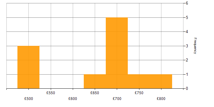 Daily rate histogram for Data Architect in the South East