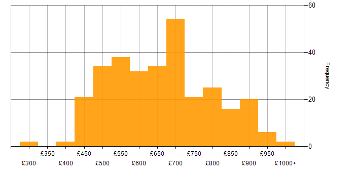Daily rate histogram for Data Architect in the UK
