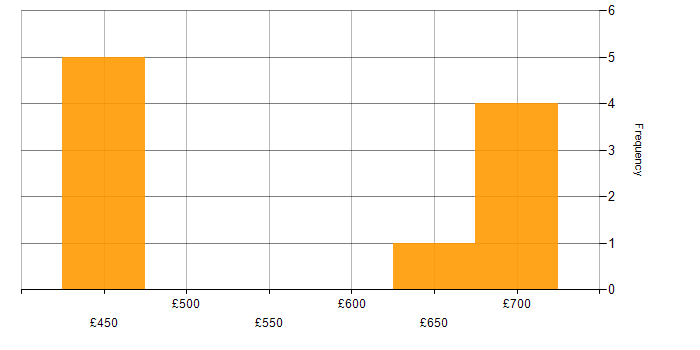 Daily rate histogram for Data Architect in Warwick