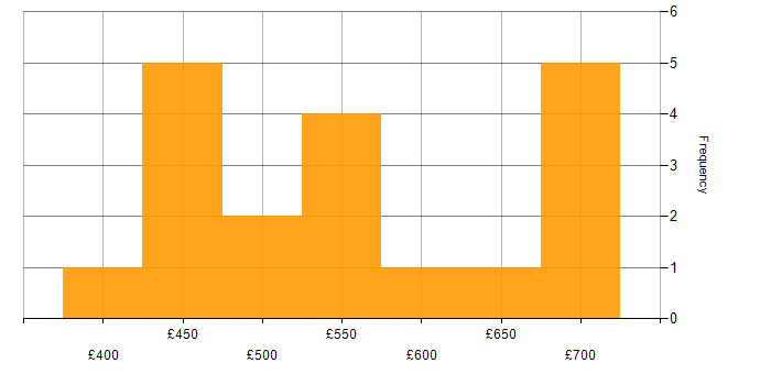 Daily rate histogram for Data Architect in the West Midlands