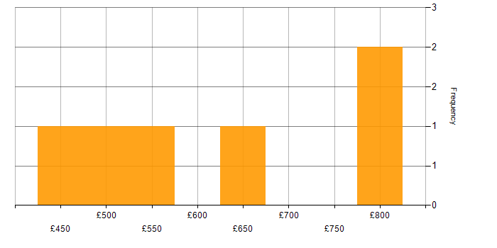 Daily rate histogram for Data Architect in West Yorkshire