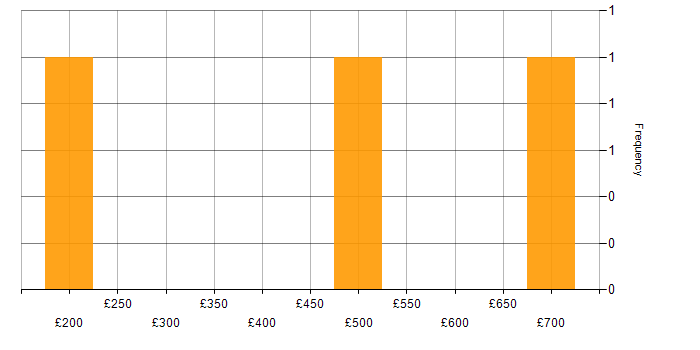 Daily rate histogram for Data Architecture in the East Midlands
