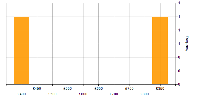 Daily rate histogram for Data Architecture in the East of England