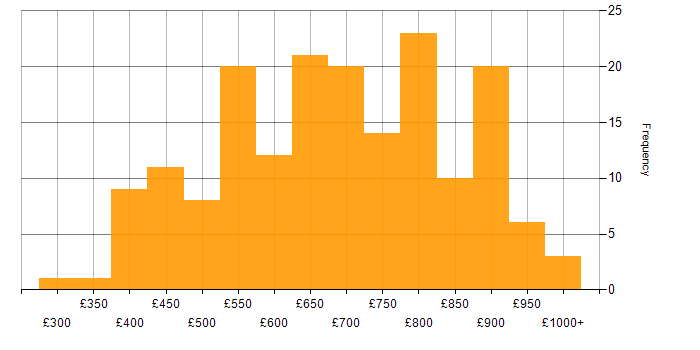 Daily rate histogram for Data Architecture in London