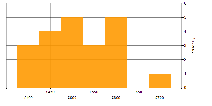Daily rate histogram for Data Architecture in Manchester