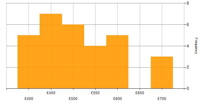 Daily rate histogram for Data Architecture in the North West