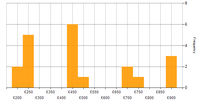 Daily rate histogram for Data Architecture in the South East