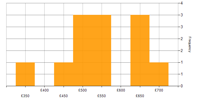Daily rate histogram for Data Architecture in the South West