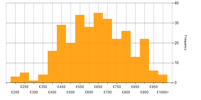 Daily rate histogram for Data Architecture in the UK