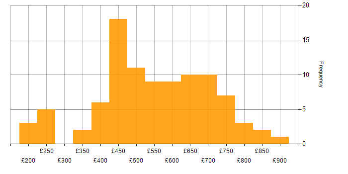 Daily rate histogram for Data Architecture in the UK excluding London
